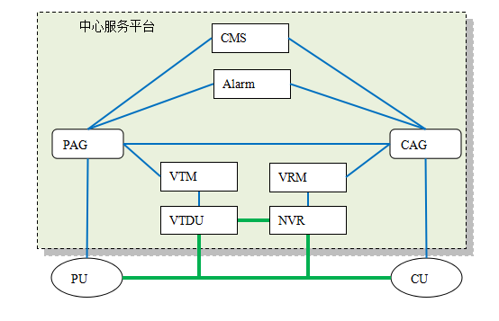 网络视频监控系统单域结构图