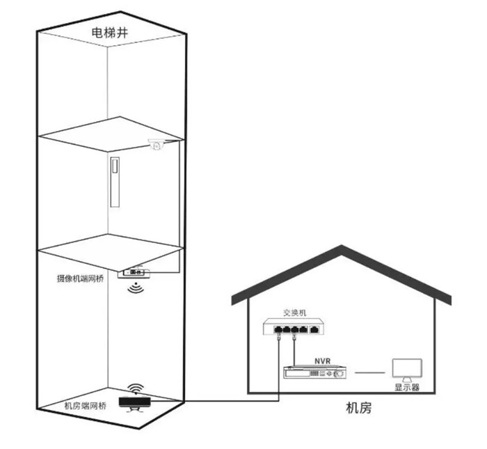 电梯网桥