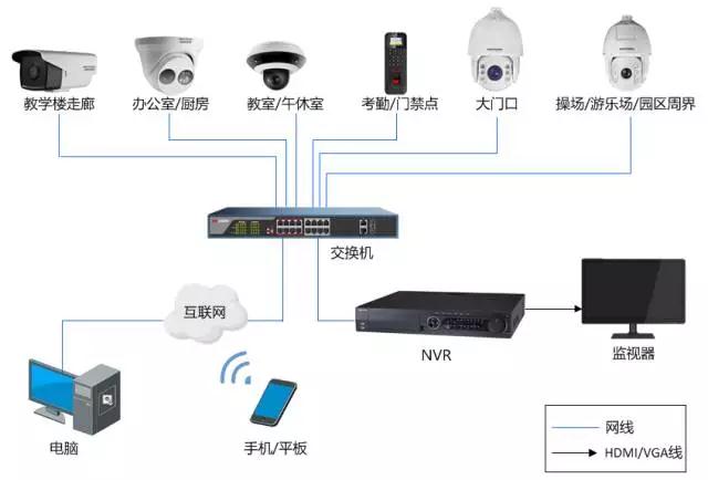 幼儿园监控方案系统拓扑