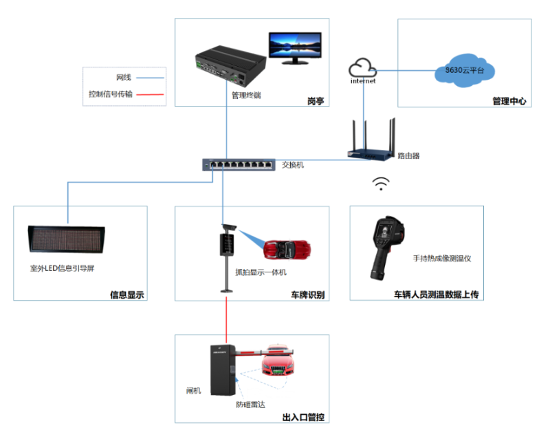 海康威视出入口防疫解决方案拓扑图