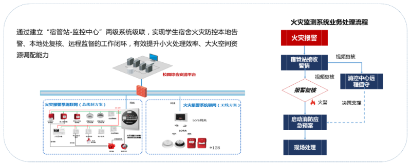 火灾报警系统