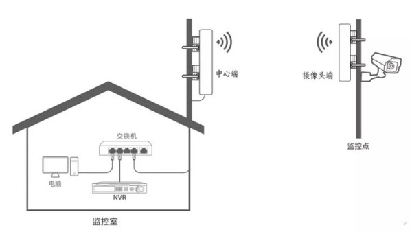 新品 | 新品无线网桥教你如何节省成本