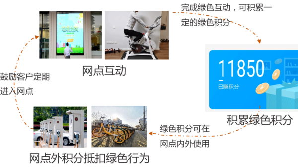 绿色低碳的网点可以是什么样子？