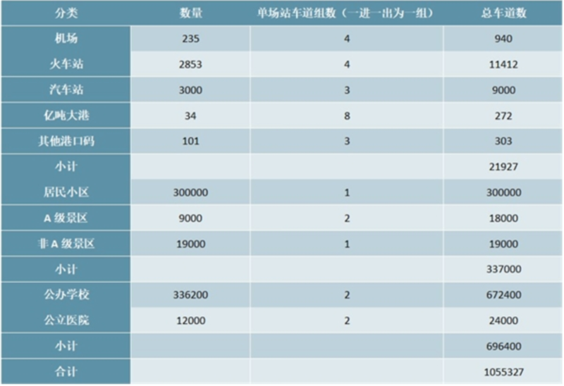 停车场ETC改造车道数量测算