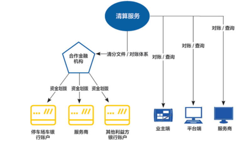 各利益方与清分结算服务间的关系