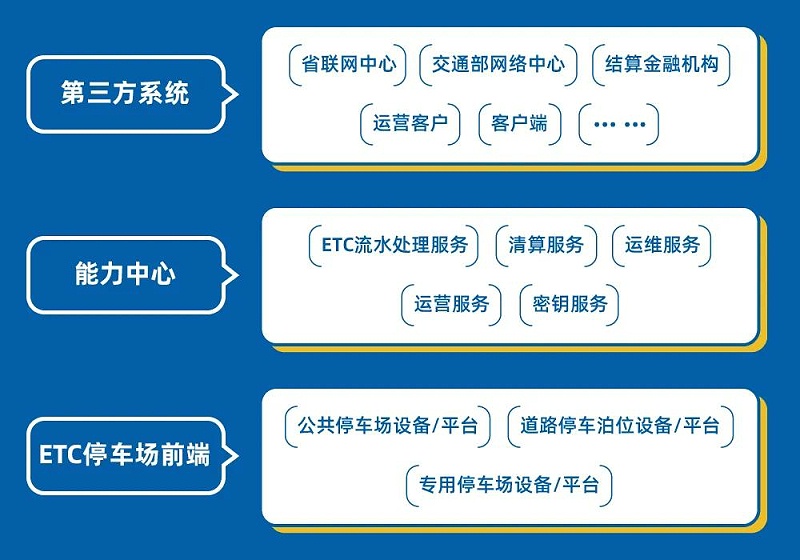 ETC智慧管理平台系统架构