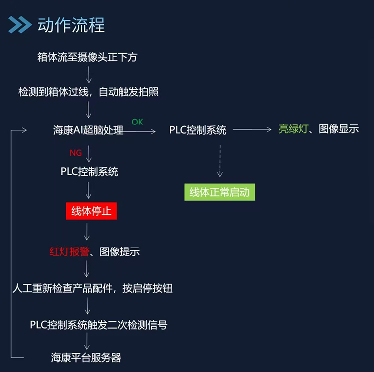 产线成品装箱配件AI点检解决方案_03 产线成品装箱配件AI点检解决方案_03