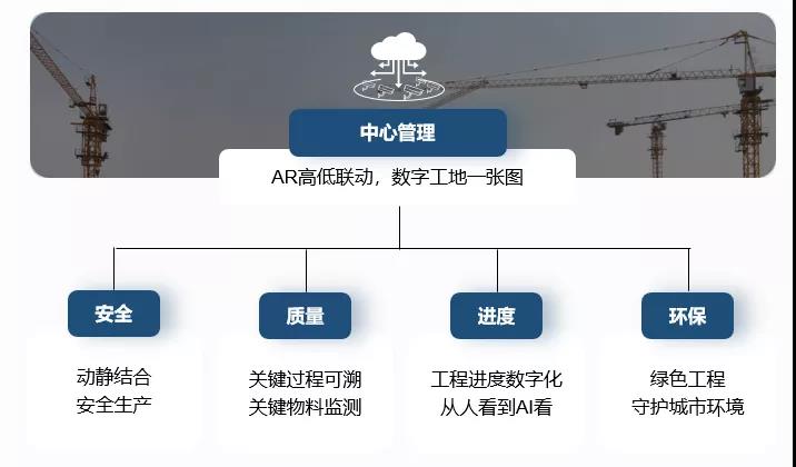 智慧工地方案出炉！实现数字化中心管理