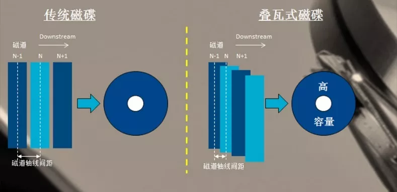 SMR叠瓦式技术带来更大容量