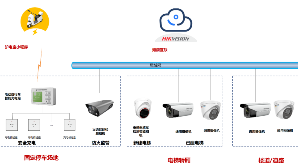 社区电动自行车综合解决方案：充电更安全，更省心！