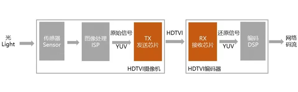 同轴高清HDTVI监控方案2